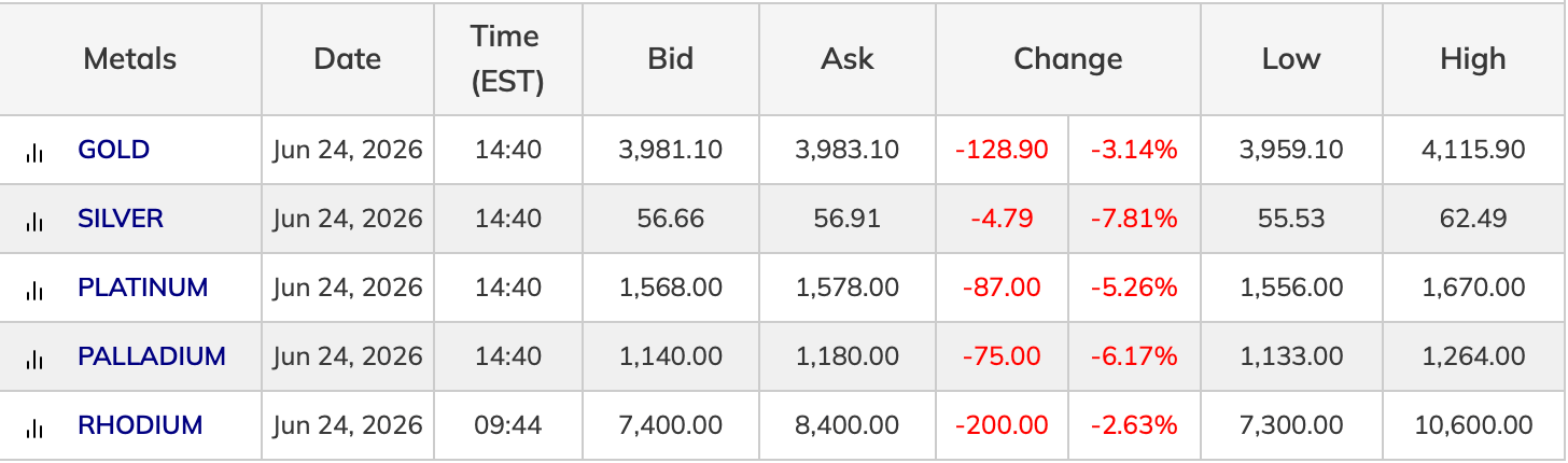 5 Market Signals Reveal How AI Stocks, Oil and Bitcoin Shook Wall Street Kitco.com metals prices.
