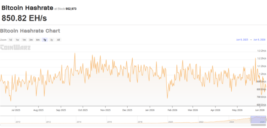 Bitcoin Hashrate