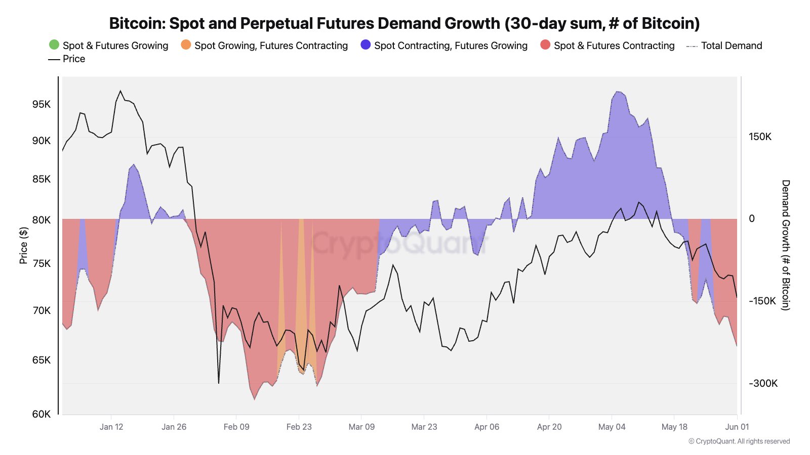 Bitcoin Demand Change