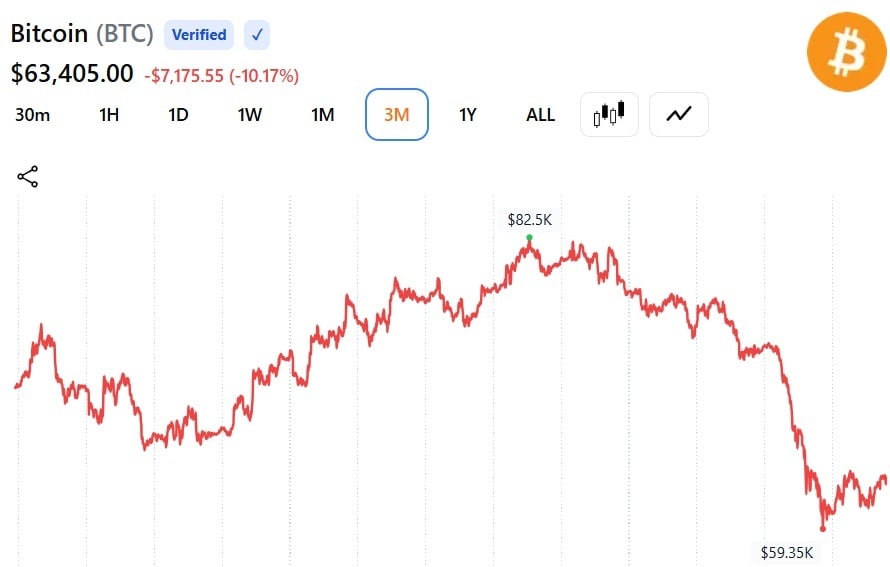 Bitcoin at $63,400 as Iran Says Strait of Hormuz Remains Closed Despite Trump's 'Great Deal' Claim Bitcoin at $63,400 as Iran Says Strait of Hormuz Remains Closed Despite Trump's 'Great Deal' Claim
