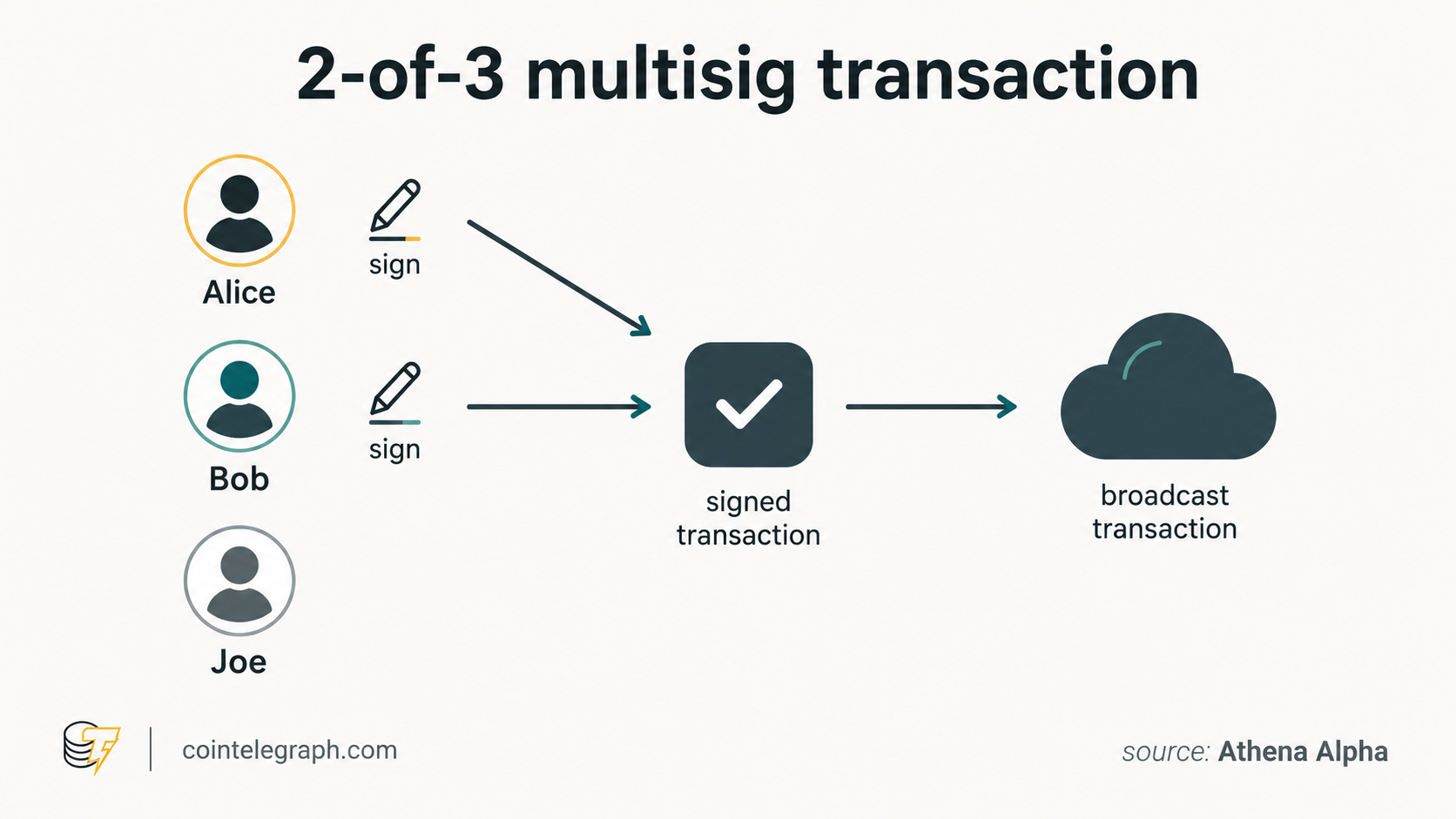 How a multi-signature transaction works