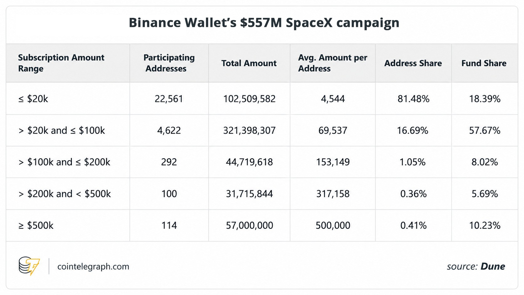 Binance Wallet’s $557M SpaceX campaign